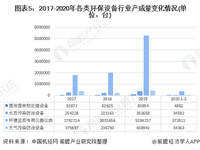 2020年中國環(huán)保設(shè)備行業(yè)發(fā)展現(xiàn)狀與趨勢(shì)分析 產(chǎn)量增長與技術(shù)創(chuàng)新的雙重挑戰(zhàn)